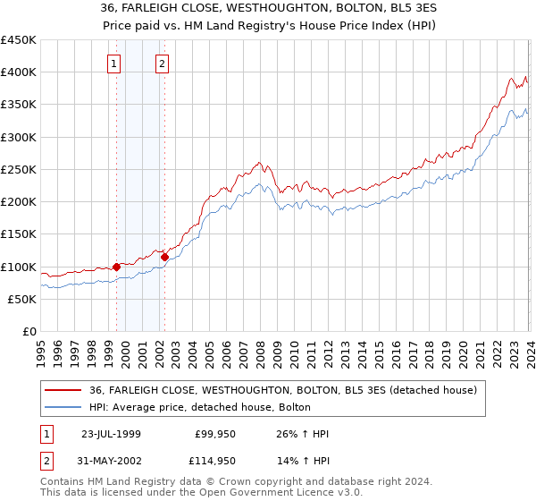 36, FARLEIGH CLOSE, WESTHOUGHTON, BOLTON, BL5 3ES: Price paid vs HM Land Registry's House Price Index