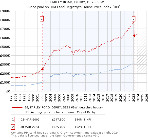 36, FARLEY ROAD, DERBY, DE23 6BW: Price paid vs HM Land Registry's House Price Index