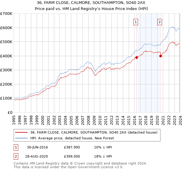 36, FARM CLOSE, CALMORE, SOUTHAMPTON, SO40 2AX: Price paid vs HM Land Registry's House Price Index