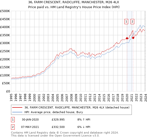 36, FARM CRESCENT, RADCLIFFE, MANCHESTER, M26 4LX: Price paid vs HM Land Registry's House Price Index