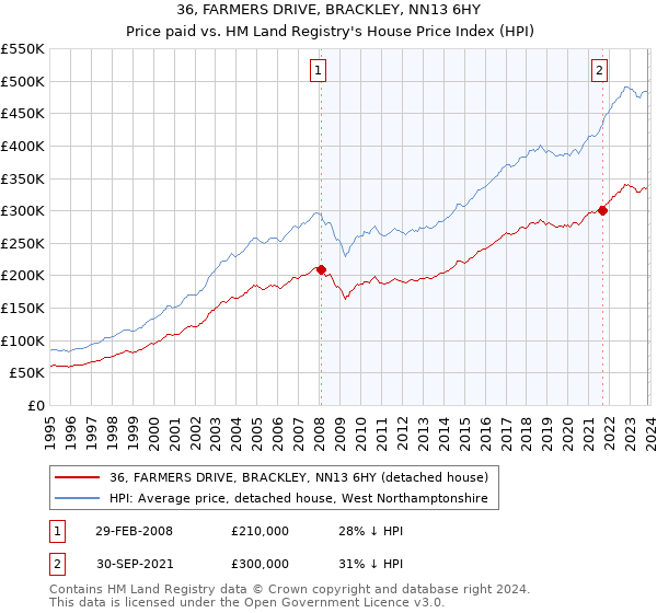 36, FARMERS DRIVE, BRACKLEY, NN13 6HY: Price paid vs HM Land Registry's House Price Index