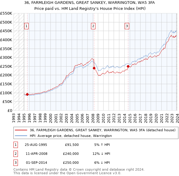 36, FARMLEIGH GARDENS, GREAT SANKEY, WARRINGTON, WA5 3FA: Price paid vs HM Land Registry's House Price Index