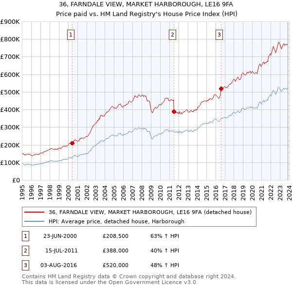 36, FARNDALE VIEW, MARKET HARBOROUGH, LE16 9FA: Price paid vs HM Land Registry's House Price Index