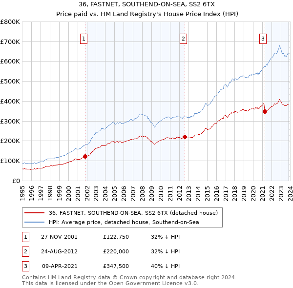 36, FASTNET, SOUTHEND-ON-SEA, SS2 6TX: Price paid vs HM Land Registry's House Price Index