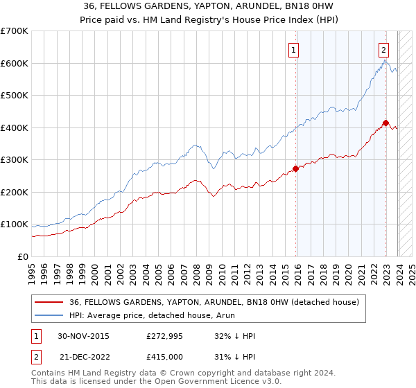 36, FELLOWS GARDENS, YAPTON, ARUNDEL, BN18 0HW: Price paid vs HM Land Registry's House Price Index