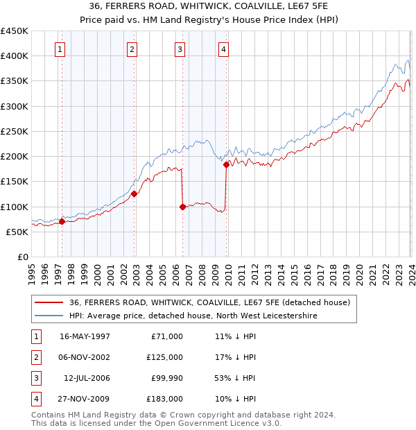 36, FERRERS ROAD, WHITWICK, COALVILLE, LE67 5FE: Price paid vs HM Land Registry's House Price Index