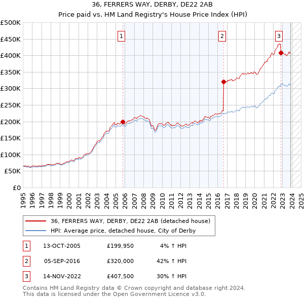 36, FERRERS WAY, DERBY, DE22 2AB: Price paid vs HM Land Registry's House Price Index