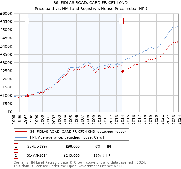 36, FIDLAS ROAD, CARDIFF, CF14 0ND: Price paid vs HM Land Registry's House Price Index