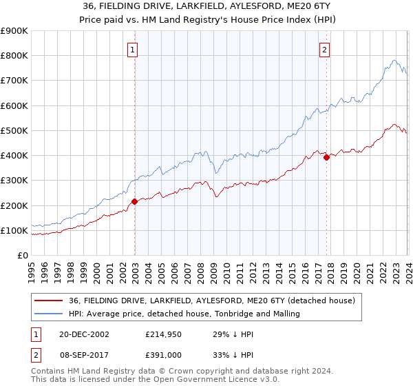36, FIELDING DRIVE, LARKFIELD, AYLESFORD, ME20 6TY: Price paid vs HM Land Registry's House Price Index