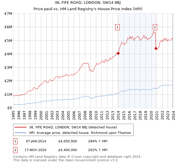 36, FIFE ROAD, LONDON, SW14 8BJ: Price paid vs HM Land Registry's House Price Index