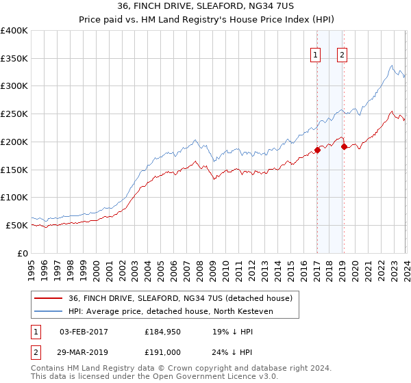 36, FINCH DRIVE, SLEAFORD, NG34 7US: Price paid vs HM Land Registry's House Price Index
