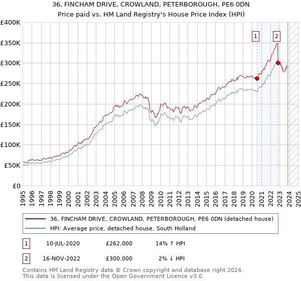 36, FINCHAM DRIVE, CROWLAND, PETERBOROUGH, PE6 0DN: Price paid vs HM Land Registry's House Price Index