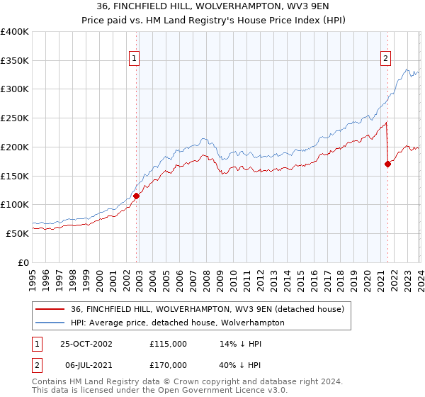 36, FINCHFIELD HILL, WOLVERHAMPTON, WV3 9EN: Price paid vs HM Land Registry's House Price Index