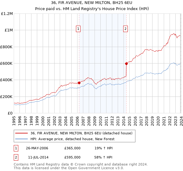 36, FIR AVENUE, NEW MILTON, BH25 6EU: Price paid vs HM Land Registry's House Price Index