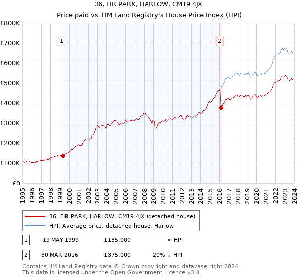 36, FIR PARK, HARLOW, CM19 4JX: Price paid vs HM Land Registry's House Price Index