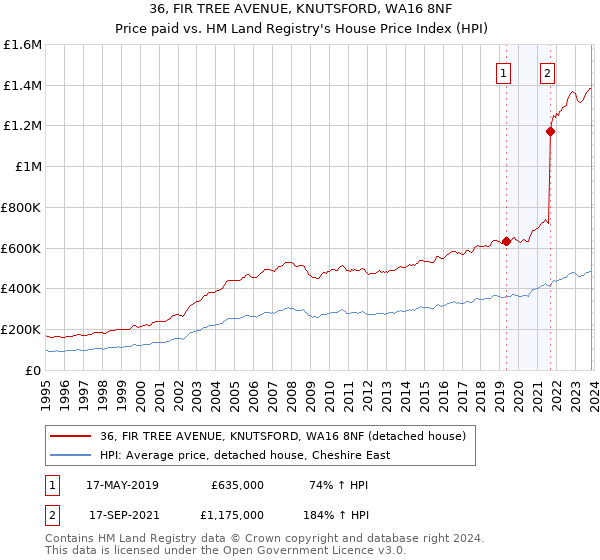 36, FIR TREE AVENUE, KNUTSFORD, WA16 8NF: Price paid vs HM Land Registry's House Price Index