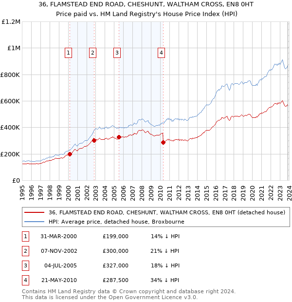 36, FLAMSTEAD END ROAD, CHESHUNT, WALTHAM CROSS, EN8 0HT: Price paid vs HM Land Registry's House Price Index