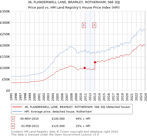 36, FLANDERWELL LANE, BRAMLEY, ROTHERHAM, S66 3QJ: Price paid vs HM Land Registry's House Price Index