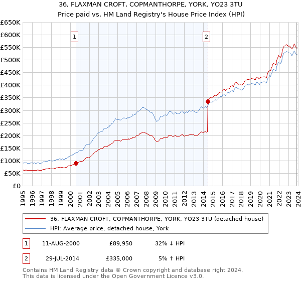 36, FLAXMAN CROFT, COPMANTHORPE, YORK, YO23 3TU: Price paid vs HM Land Registry's House Price Index