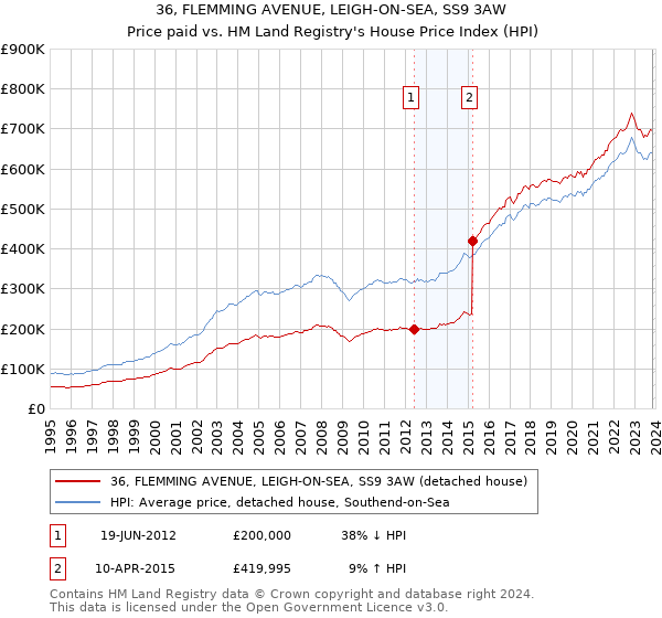 36, FLEMMING AVENUE, LEIGH-ON-SEA, SS9 3AW: Price paid vs HM Land Registry's House Price Index