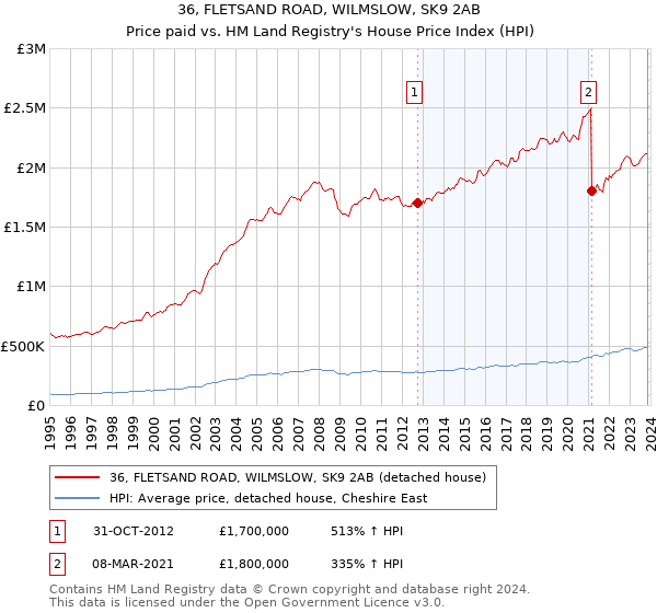36, FLETSAND ROAD, WILMSLOW, SK9 2AB: Price paid vs HM Land Registry's House Price Index