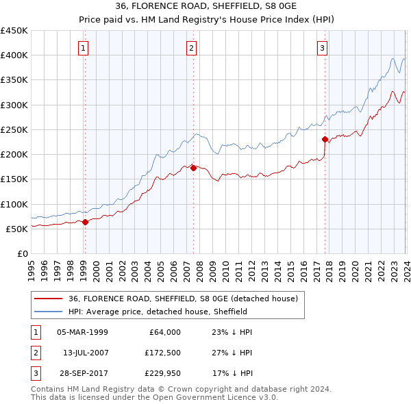 36, FLORENCE ROAD, SHEFFIELD, S8 0GE: Price paid vs HM Land Registry's House Price Index