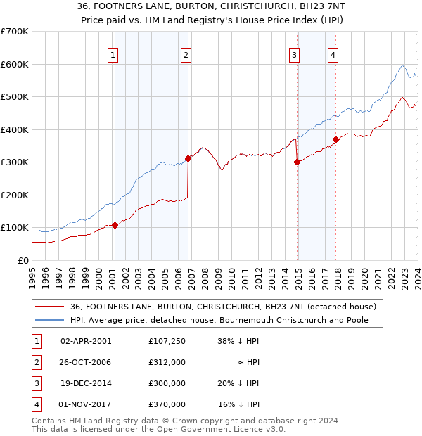 36, FOOTNERS LANE, BURTON, CHRISTCHURCH, BH23 7NT: Price paid vs HM Land Registry's House Price Index