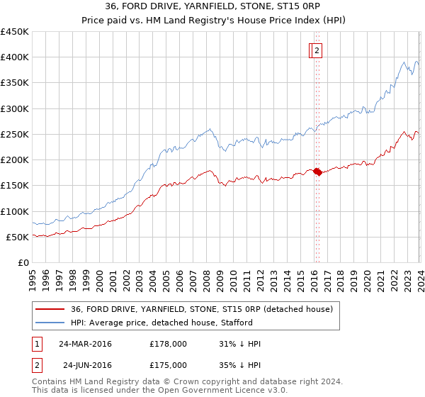 36, FORD DRIVE, YARNFIELD, STONE, ST15 0RP: Price paid vs HM Land Registry's House Price Index