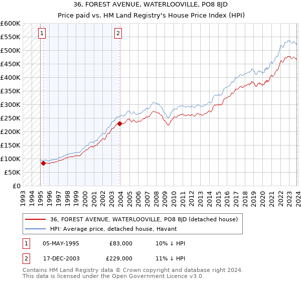 36, FOREST AVENUE, WATERLOOVILLE, PO8 8JD: Price paid vs HM Land Registry's House Price Index