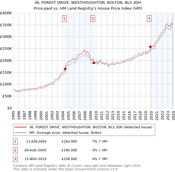 36, FOREST DRIVE, WESTHOUGHTON, BOLTON, BL5 3DH: Price paid vs HM Land Registry's House Price Index