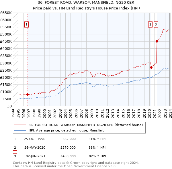 36, FOREST ROAD, WARSOP, MANSFIELD, NG20 0ER: Price paid vs HM Land Registry's House Price Index
