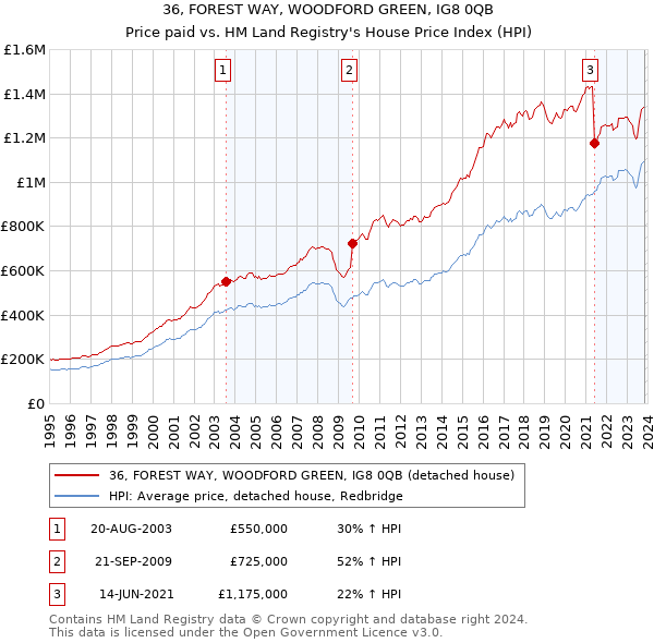 36, FOREST WAY, WOODFORD GREEN, IG8 0QB: Price paid vs HM Land Registry's House Price Index