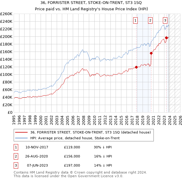 36, FORRISTER STREET, STOKE-ON-TRENT, ST3 1SQ: Price paid vs HM Land Registry's House Price Index