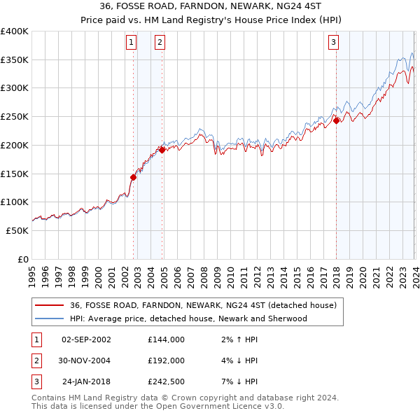 36, FOSSE ROAD, FARNDON, NEWARK, NG24 4ST: Price paid vs HM Land Registry's House Price Index