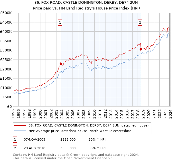 36, FOX ROAD, CASTLE DONINGTON, DERBY, DE74 2UN: Price paid vs HM Land Registry's House Price Index