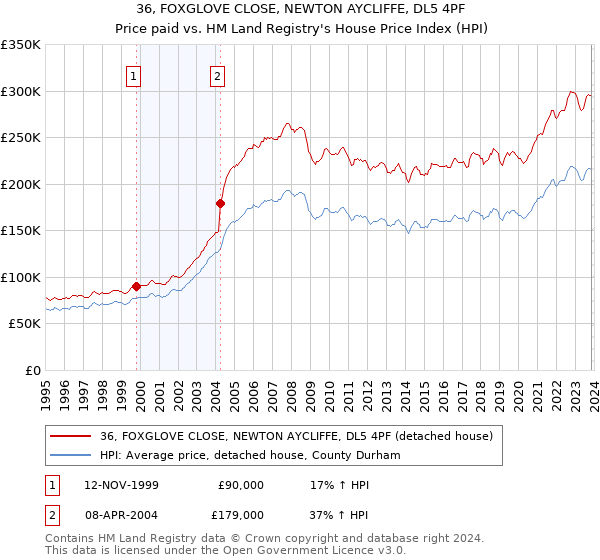 36, FOXGLOVE CLOSE, NEWTON AYCLIFFE, DL5 4PF: Price paid vs HM Land Registry's House Price Index