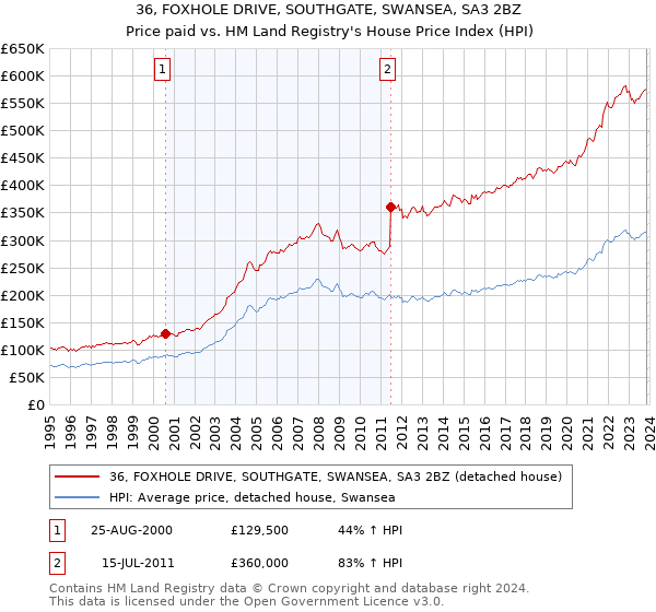 36, FOXHOLE DRIVE, SOUTHGATE, SWANSEA, SA3 2BZ: Price paid vs HM Land Registry's House Price Index