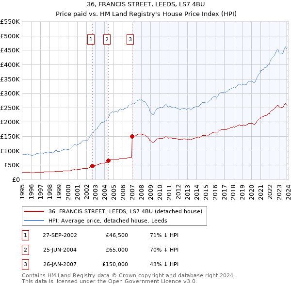 36, FRANCIS STREET, LEEDS, LS7 4BU: Price paid vs HM Land Registry's House Price Index