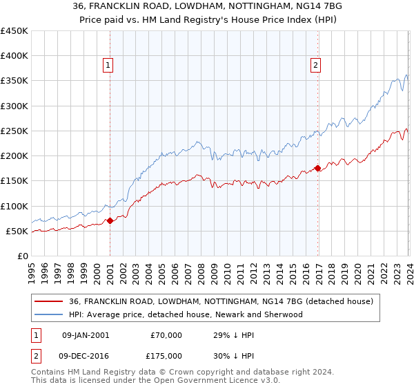 36, FRANCKLIN ROAD, LOWDHAM, NOTTINGHAM, NG14 7BG: Price paid vs HM Land Registry's House Price Index