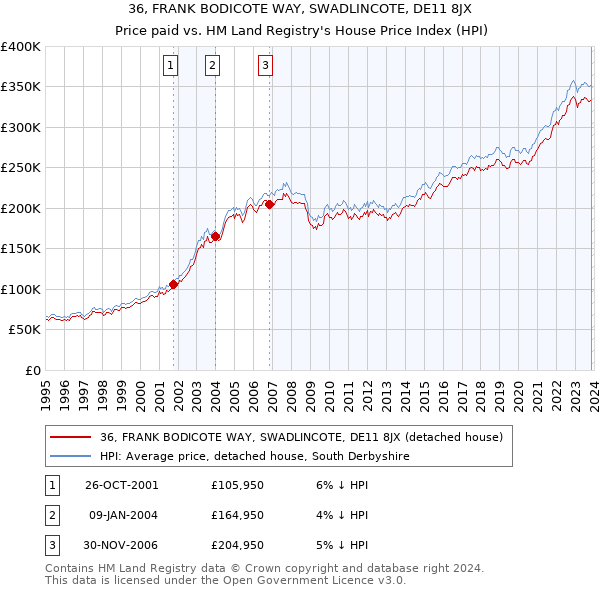 36, FRANK BODICOTE WAY, SWADLINCOTE, DE11 8JX: Price paid vs HM Land Registry's House Price Index