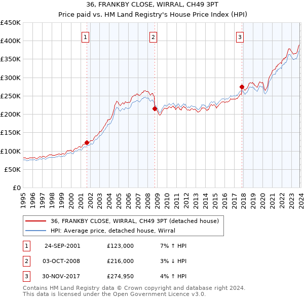 36, FRANKBY CLOSE, WIRRAL, CH49 3PT: Price paid vs HM Land Registry's House Price Index