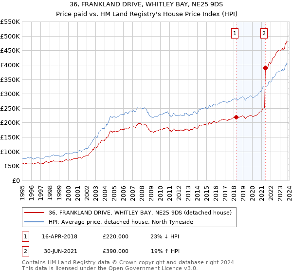 36, FRANKLAND DRIVE, WHITLEY BAY, NE25 9DS: Price paid vs HM Land Registry's House Price Index