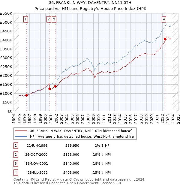 36, FRANKLIN WAY, DAVENTRY, NN11 0TH: Price paid vs HM Land Registry's House Price Index