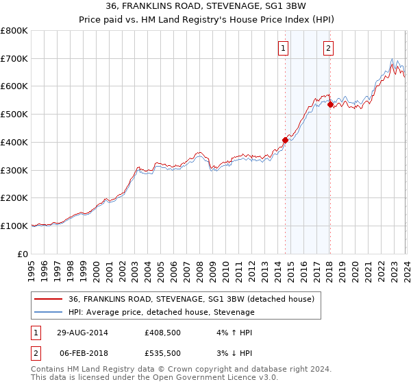 36, FRANKLINS ROAD, STEVENAGE, SG1 3BW: Price paid vs HM Land Registry's House Price Index