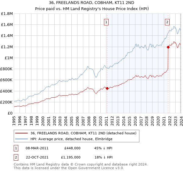 36, FREELANDS ROAD, COBHAM, KT11 2ND: Price paid vs HM Land Registry's House Price Index
