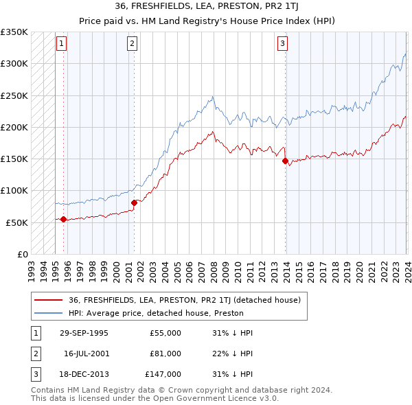 36, FRESHFIELDS, LEA, PRESTON, PR2 1TJ: Price paid vs HM Land Registry's House Price Index