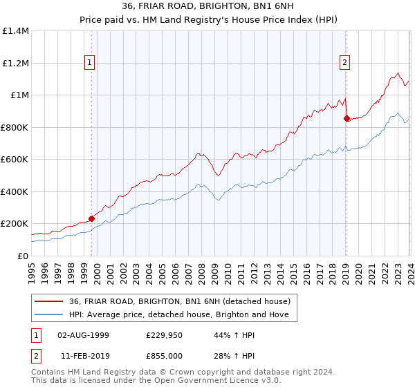 36, FRIAR ROAD, BRIGHTON, BN1 6NH: Price paid vs HM Land Registry's House Price Index
