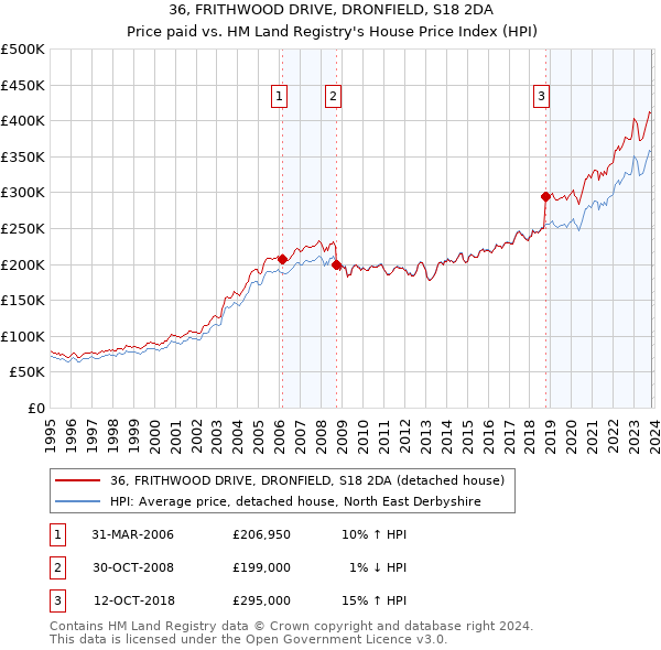 36, FRITHWOOD DRIVE, DRONFIELD, S18 2DA: Price paid vs HM Land Registry's House Price Index