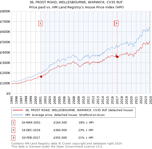 36, FROST ROAD, WELLESBOURNE, WARWICK, CV35 9UF: Price paid vs HM Land Registry's House Price Index