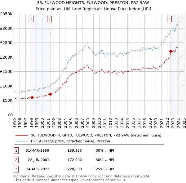 36, FULWOOD HEIGHTS, FULWOOD, PRESTON, PR2 9AW: Price paid vs HM Land Registry's House Price Index